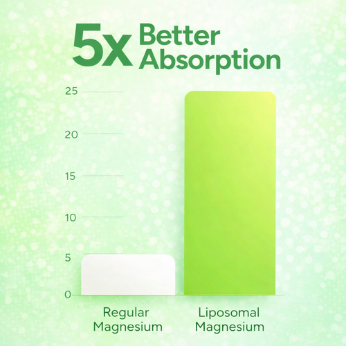 Ultra-Absorption Liposomal Magnesium Gummies with Ashwagandha